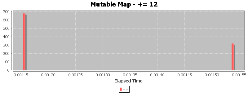 Mutable Map - += 12